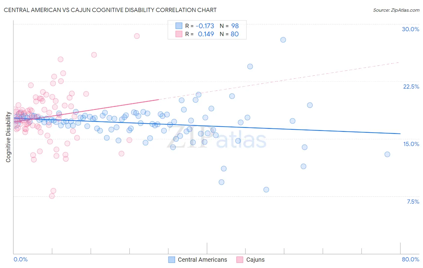 Central American vs Cajun Cognitive Disability