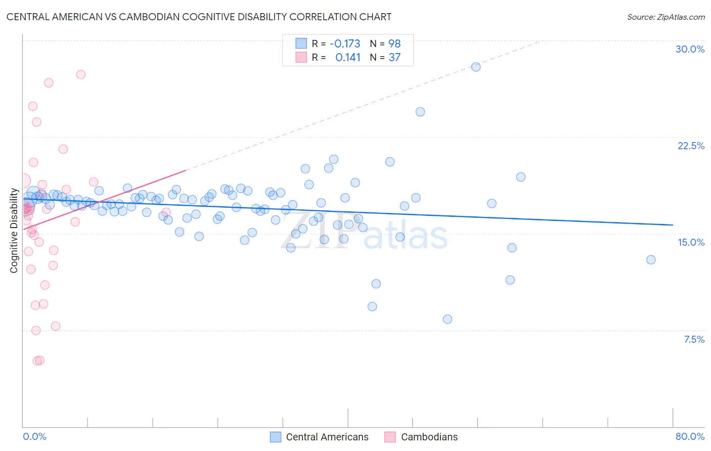 Central American vs Cambodian Cognitive Disability