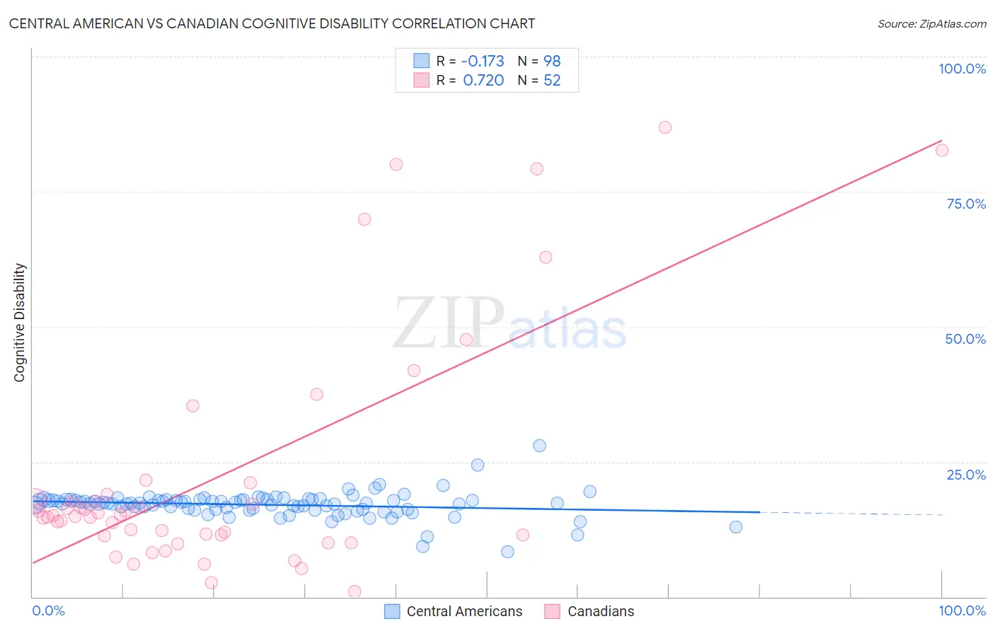 Central American vs Canadian Cognitive Disability