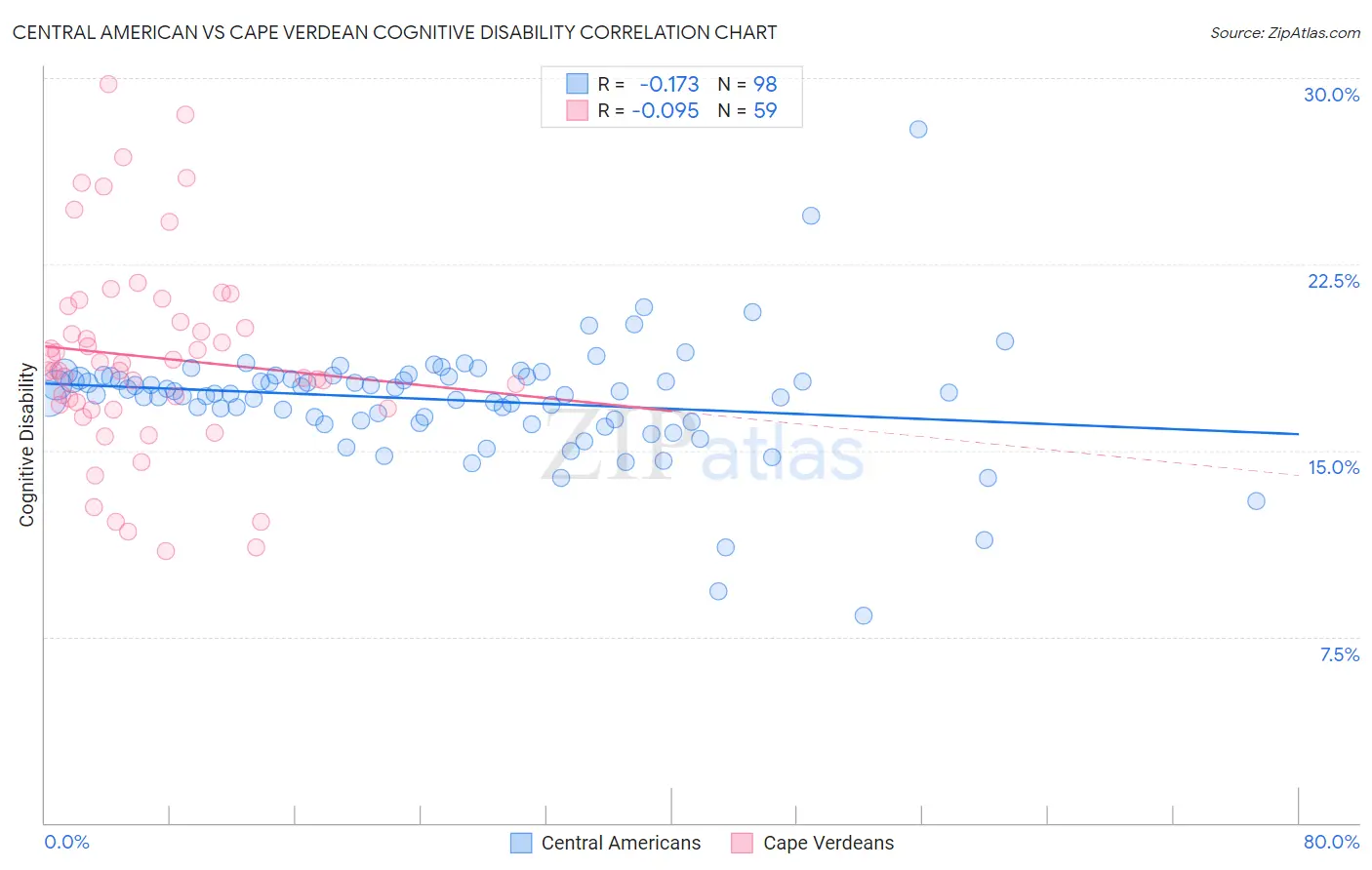 Central American vs Cape Verdean Cognitive Disability