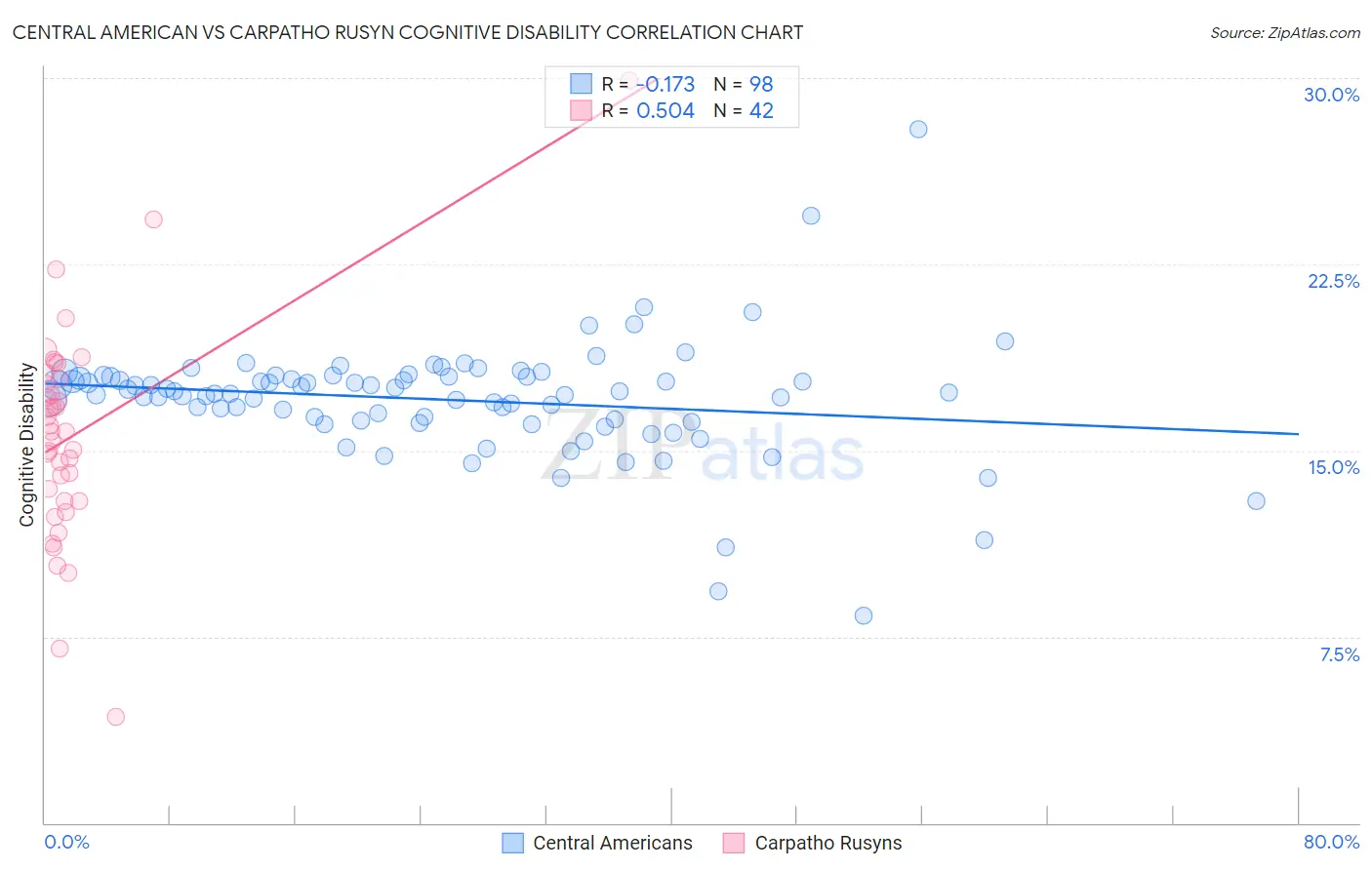 Central American vs Carpatho Rusyn Cognitive Disability