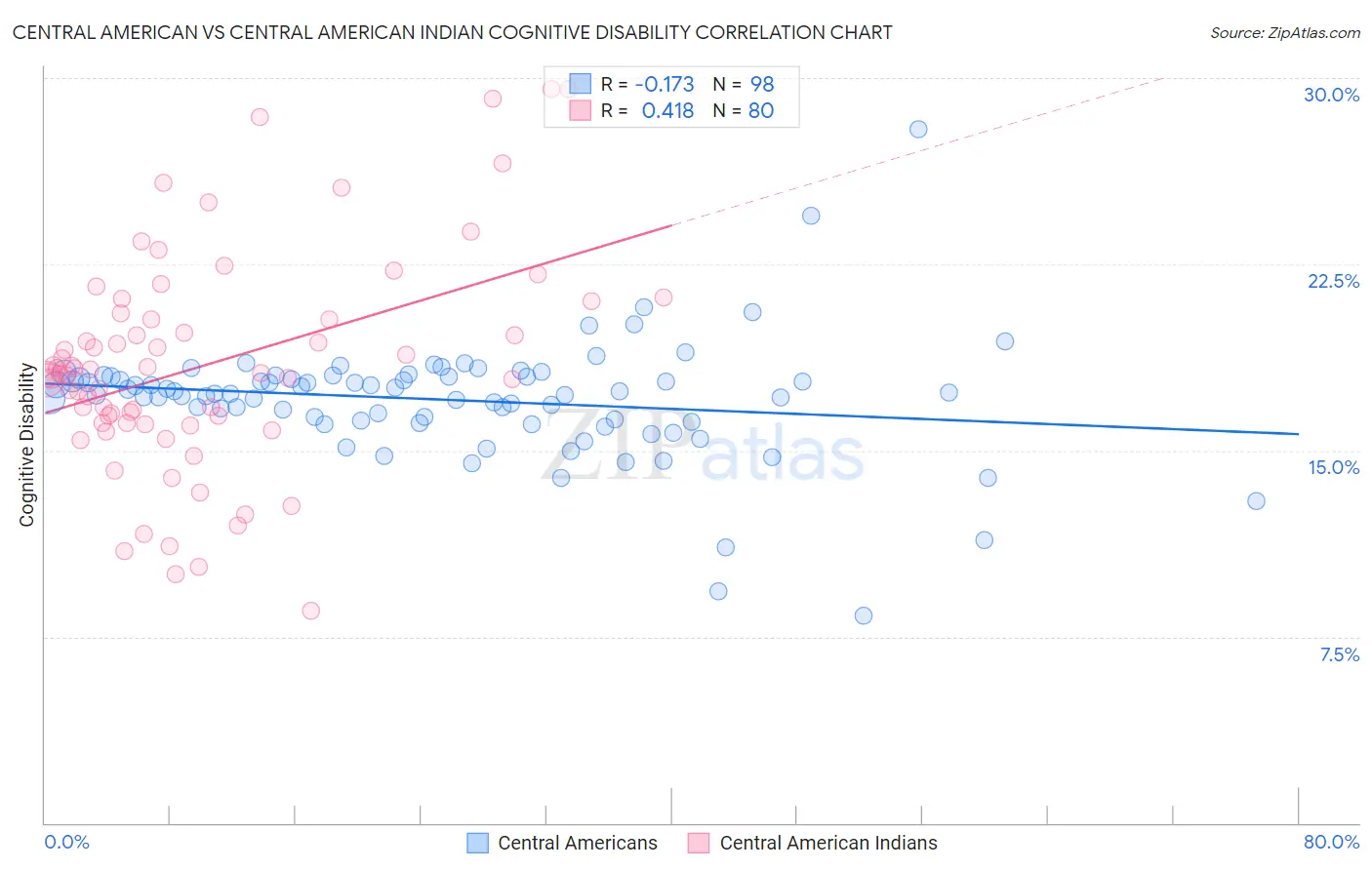 Central American vs Central American Indian Cognitive Disability