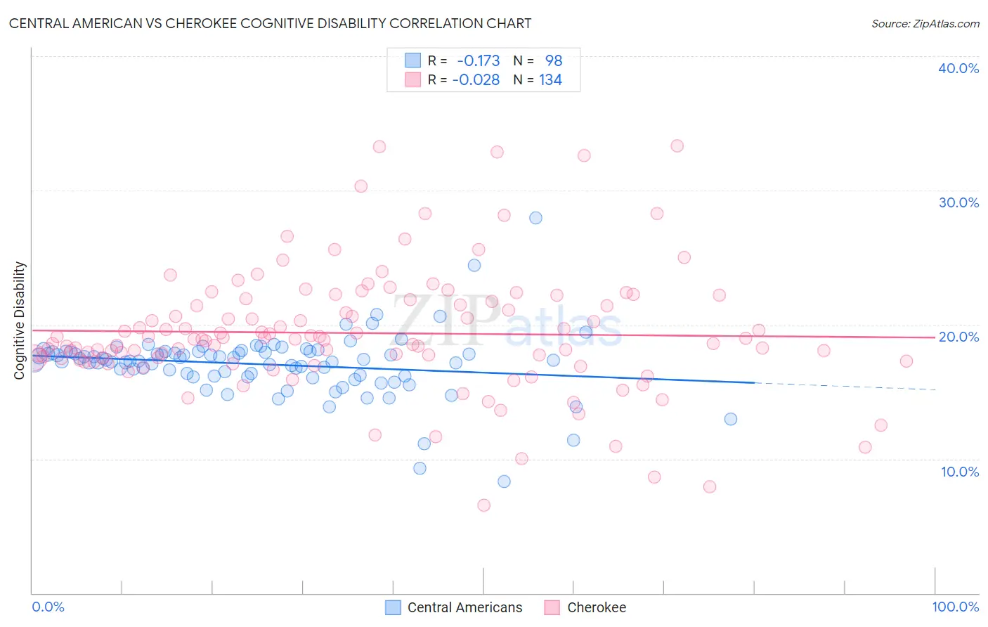 Central American vs Cherokee Cognitive Disability