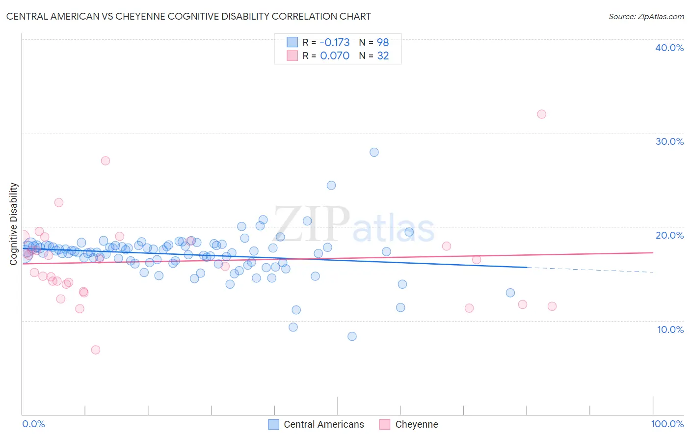 Central American vs Cheyenne Cognitive Disability
