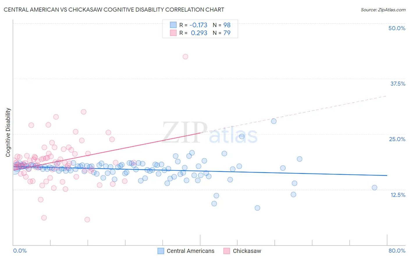 Central American vs Chickasaw Cognitive Disability