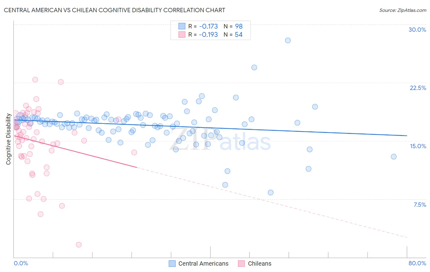 Central American vs Chilean Cognitive Disability