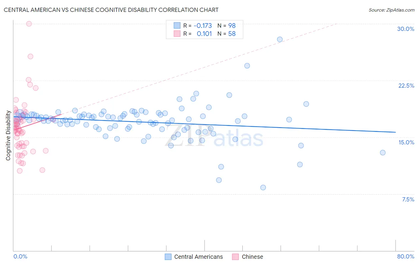 Central American vs Chinese Cognitive Disability