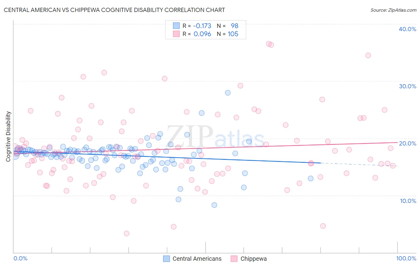 Central American vs Chippewa Cognitive Disability