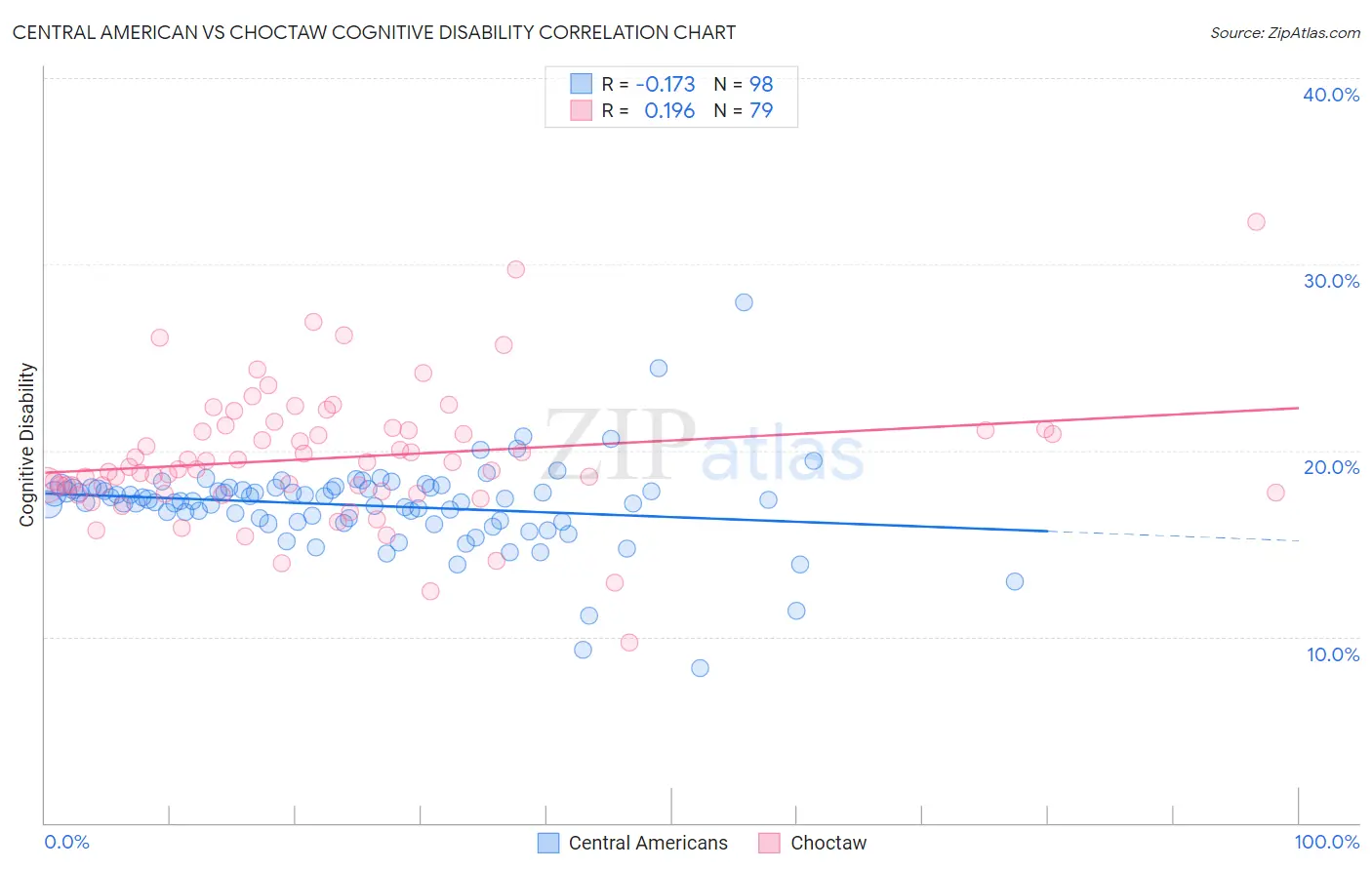 Central American vs Choctaw Cognitive Disability