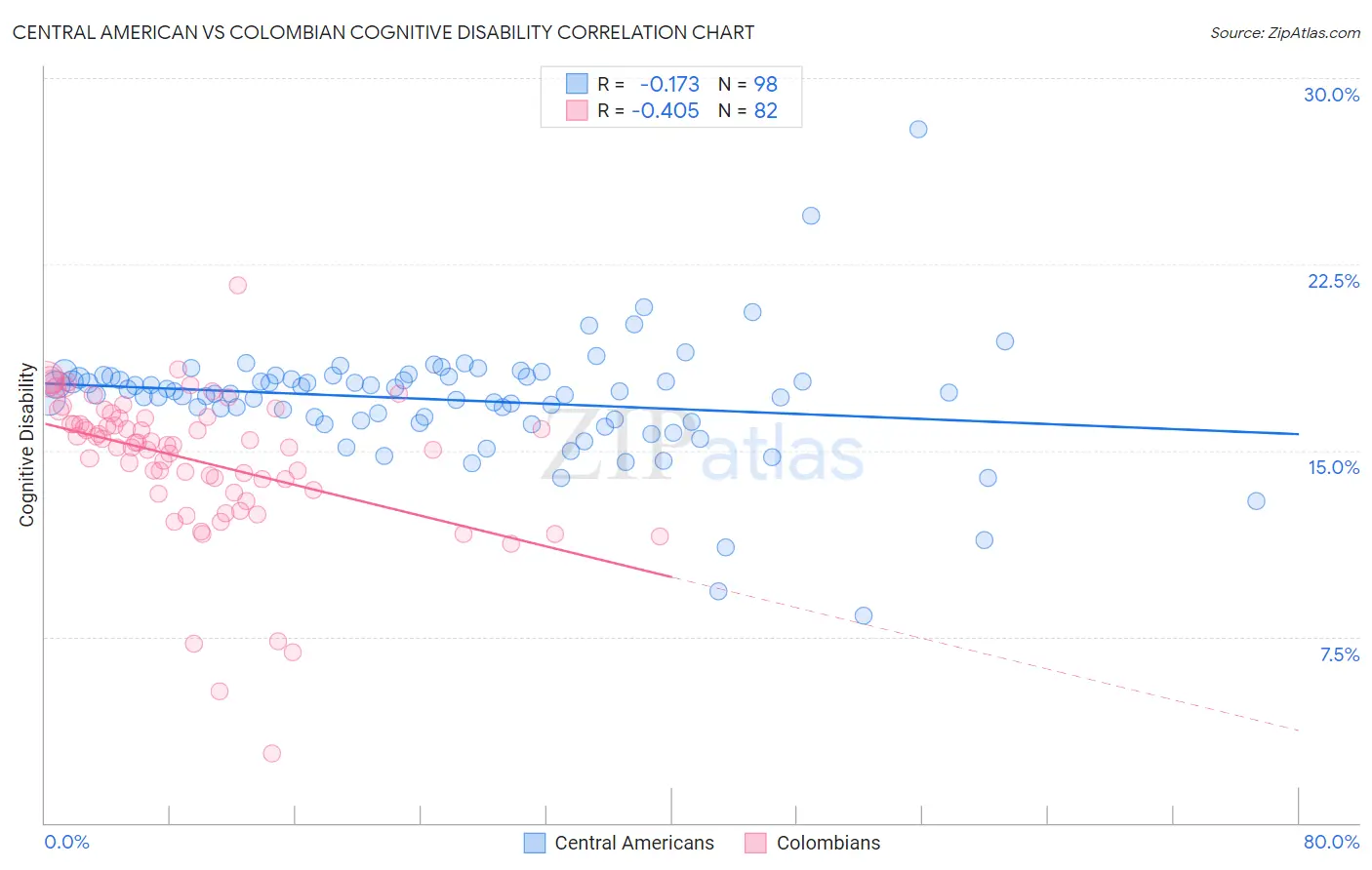 Central American vs Colombian Cognitive Disability