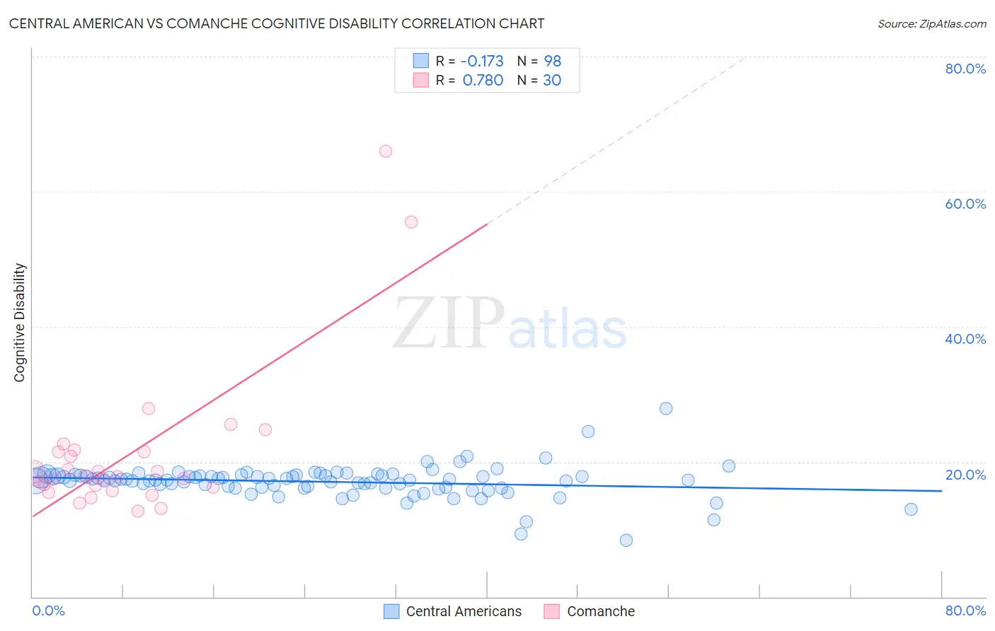 Central American vs Comanche Cognitive Disability