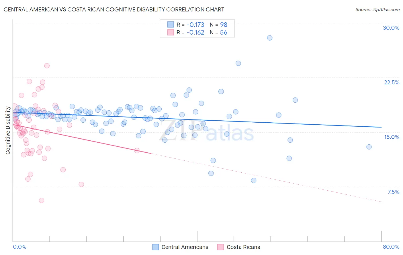 Central American vs Costa Rican Cognitive Disability