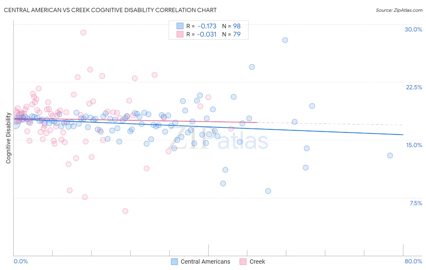 Central American vs Creek Cognitive Disability