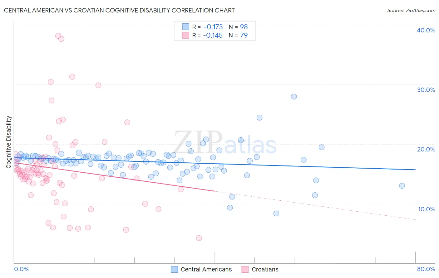 Central American vs Croatian Cognitive Disability