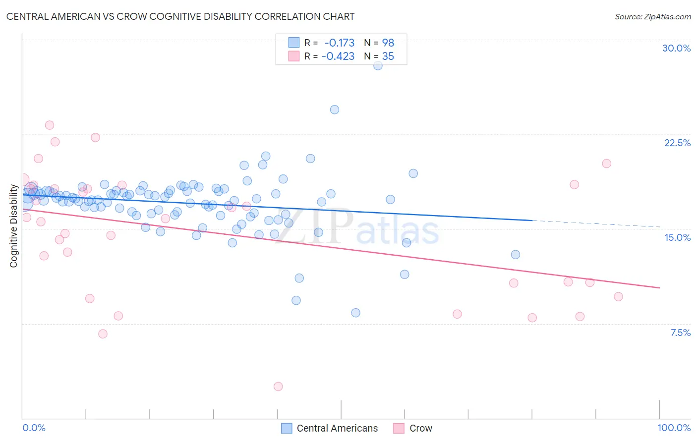 Central American vs Crow Cognitive Disability
