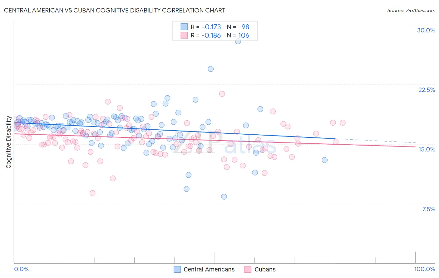 Central American vs Cuban Cognitive Disability