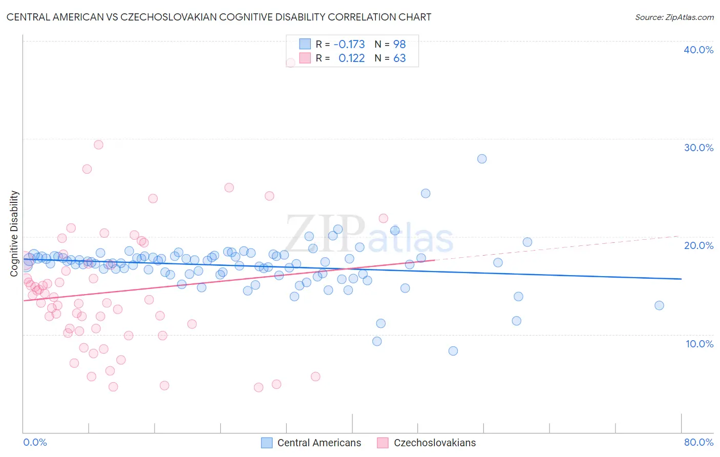 Central American vs Czechoslovakian Cognitive Disability