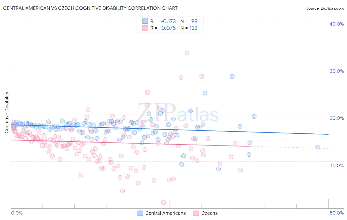 Central American vs Czech Cognitive Disability