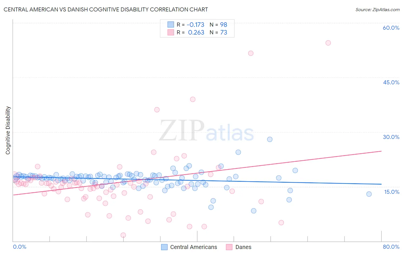 Central American vs Danish Cognitive Disability