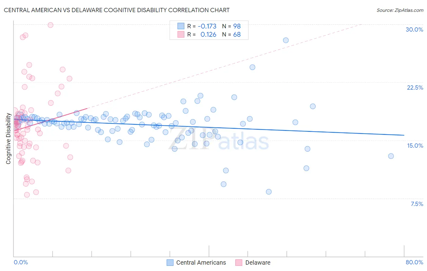 Central American vs Delaware Cognitive Disability