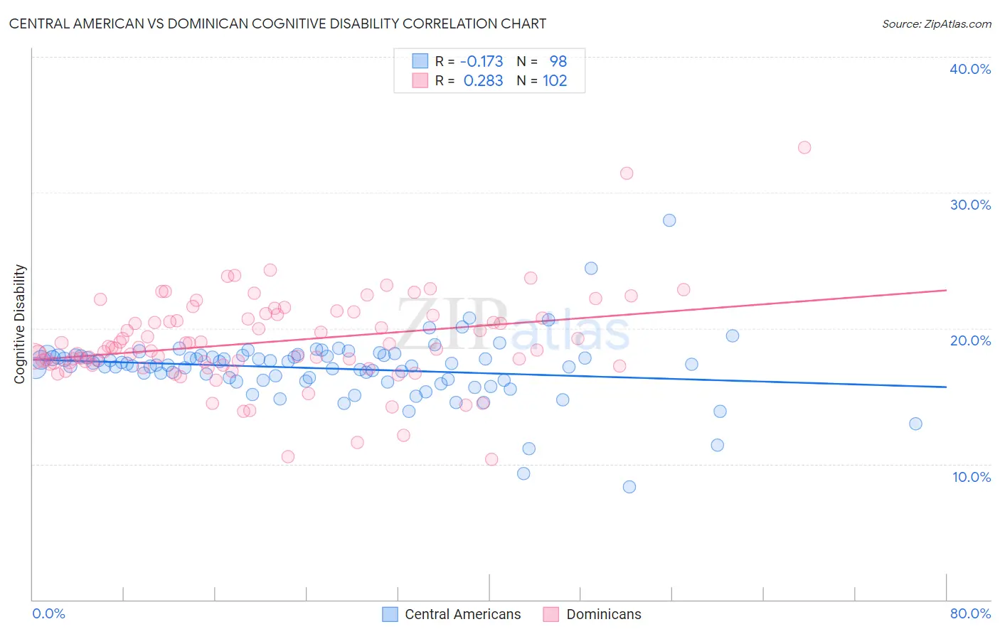 Central American vs Dominican Cognitive Disability