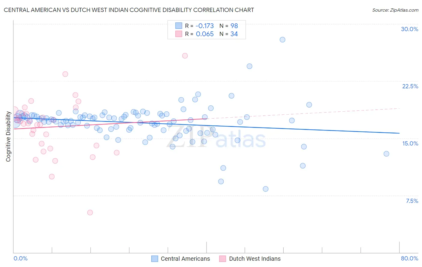 Central American vs Dutch West Indian Cognitive Disability