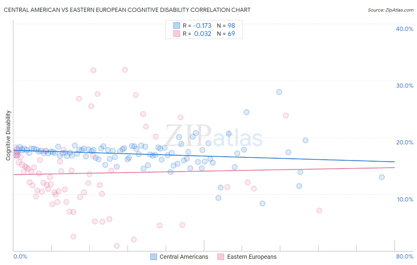 Central American vs Eastern European Cognitive Disability