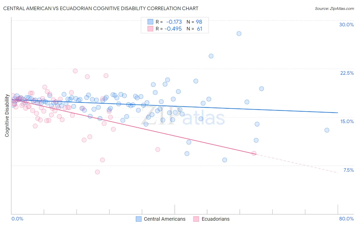 Central American vs Ecuadorian Cognitive Disability