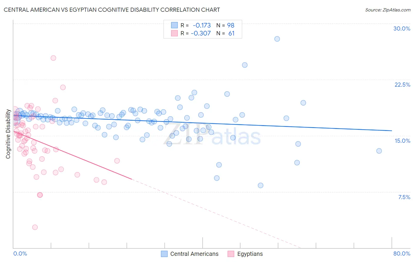 Central American vs Egyptian Cognitive Disability