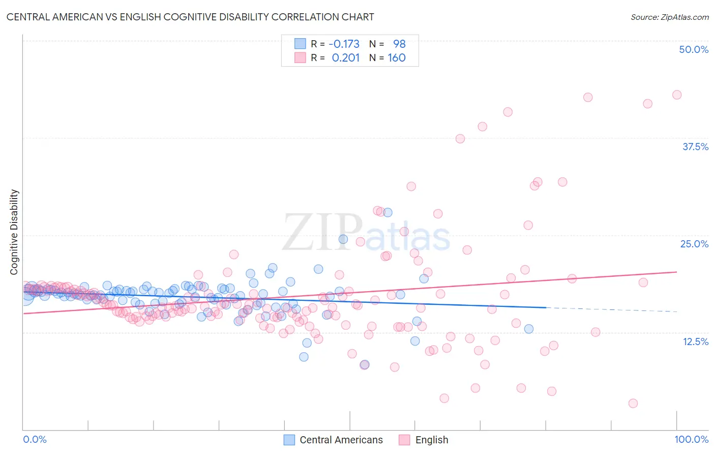 Central American vs English Cognitive Disability