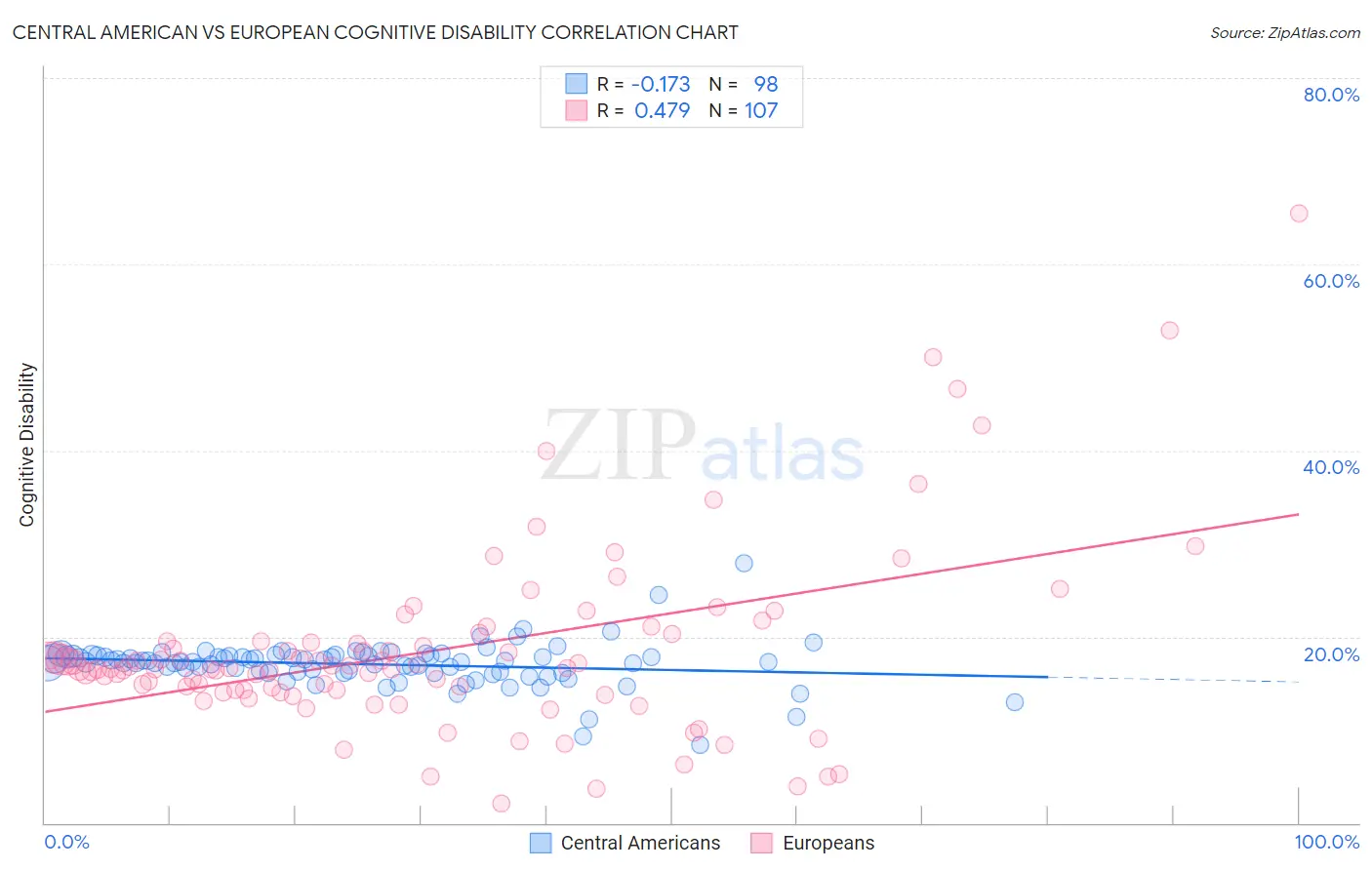 Central American vs European Cognitive Disability