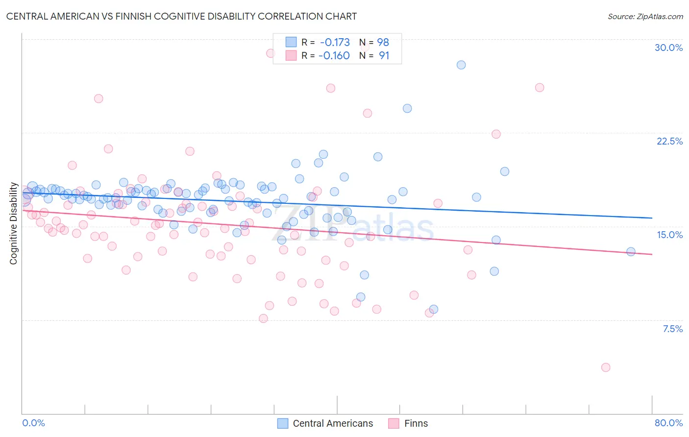 Central American vs Finnish Cognitive Disability