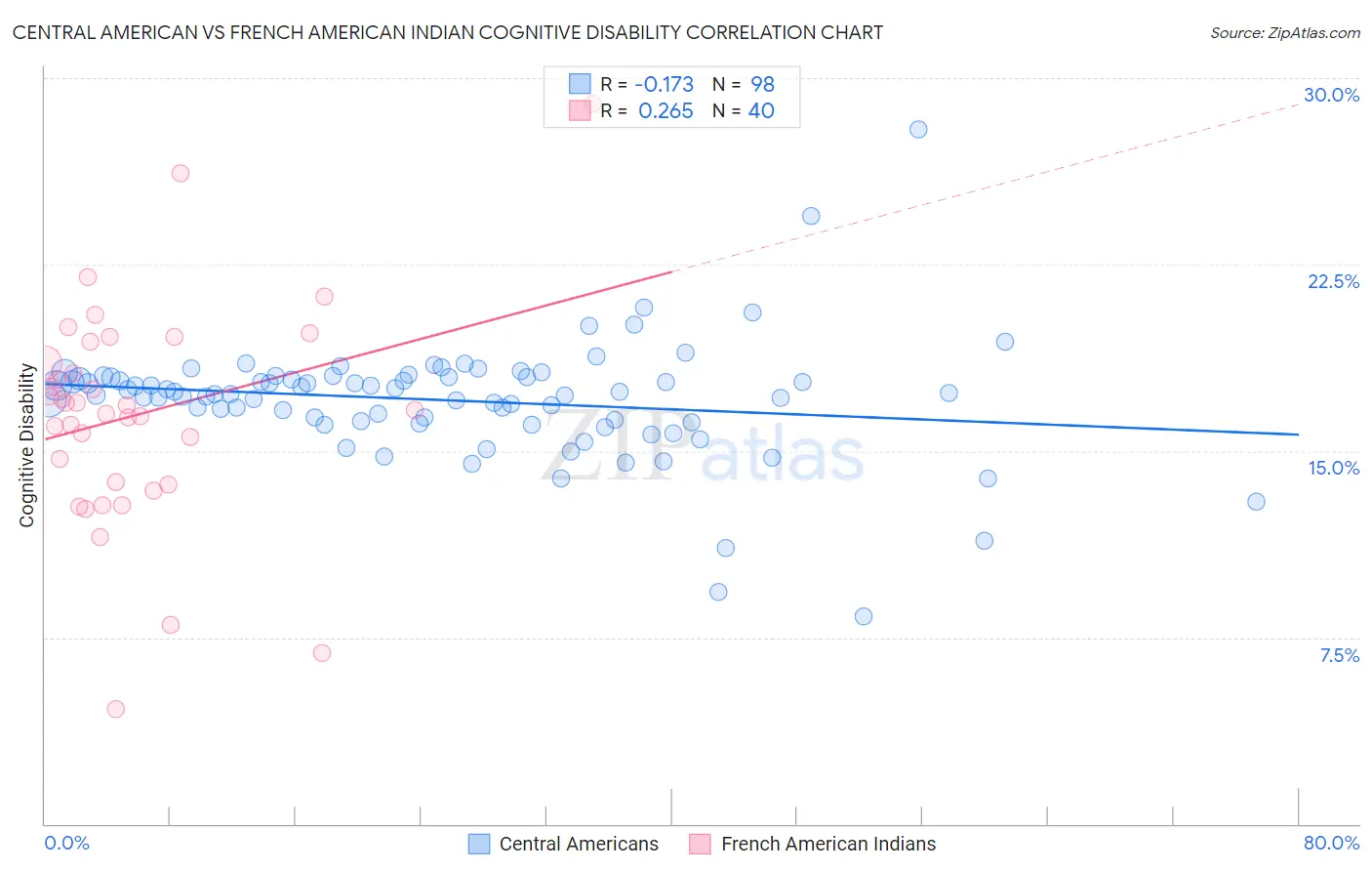 Central American vs French American Indian Cognitive Disability