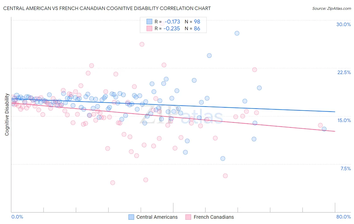 Central American vs French Canadian Cognitive Disability
