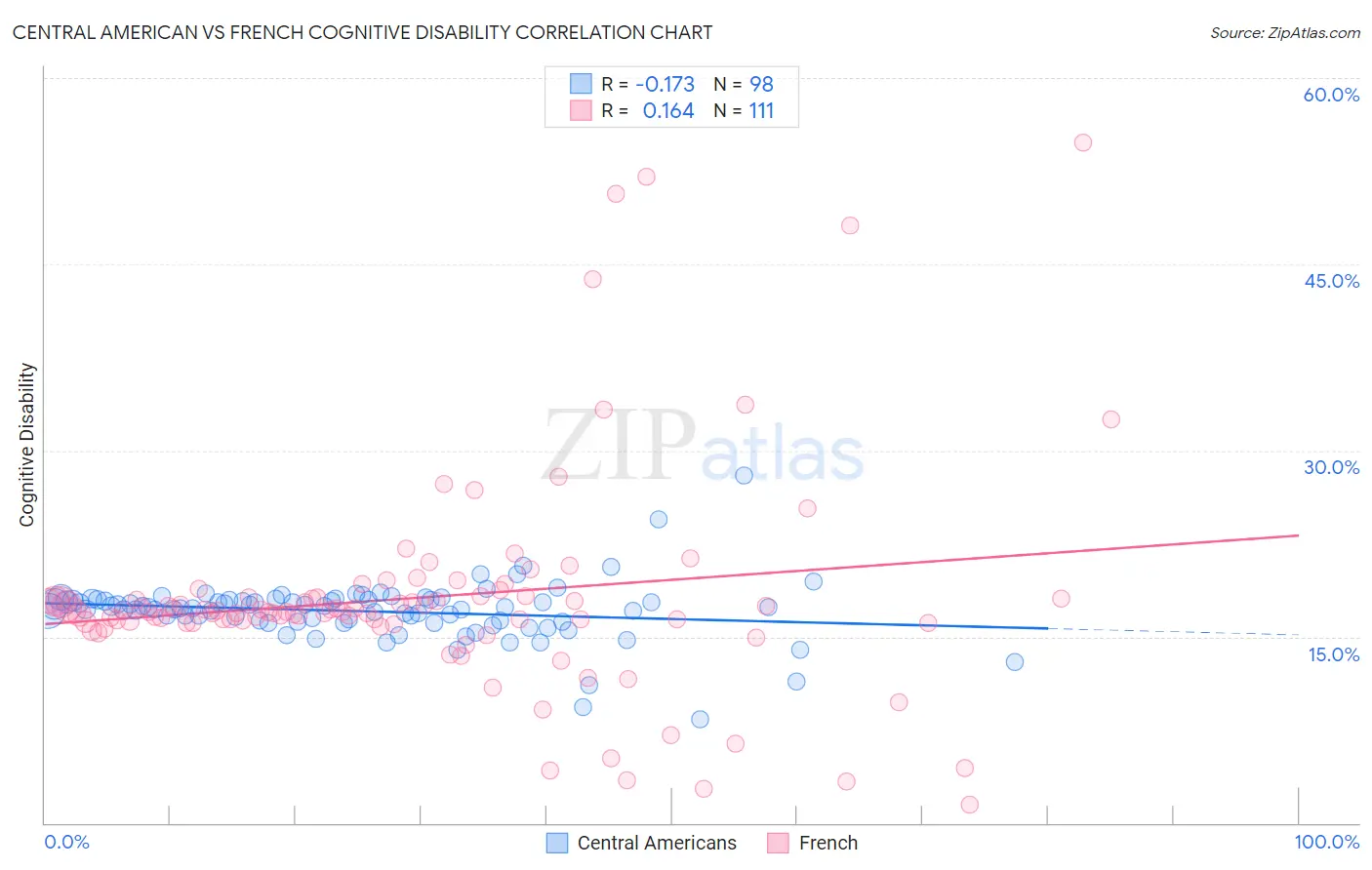 Central American vs French Cognitive Disability