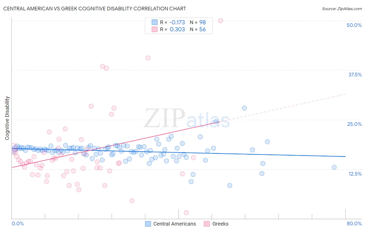 Central American vs Greek Cognitive Disability
