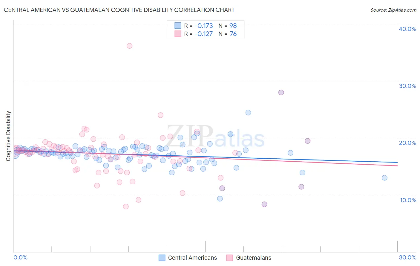 Central American vs Guatemalan Cognitive Disability