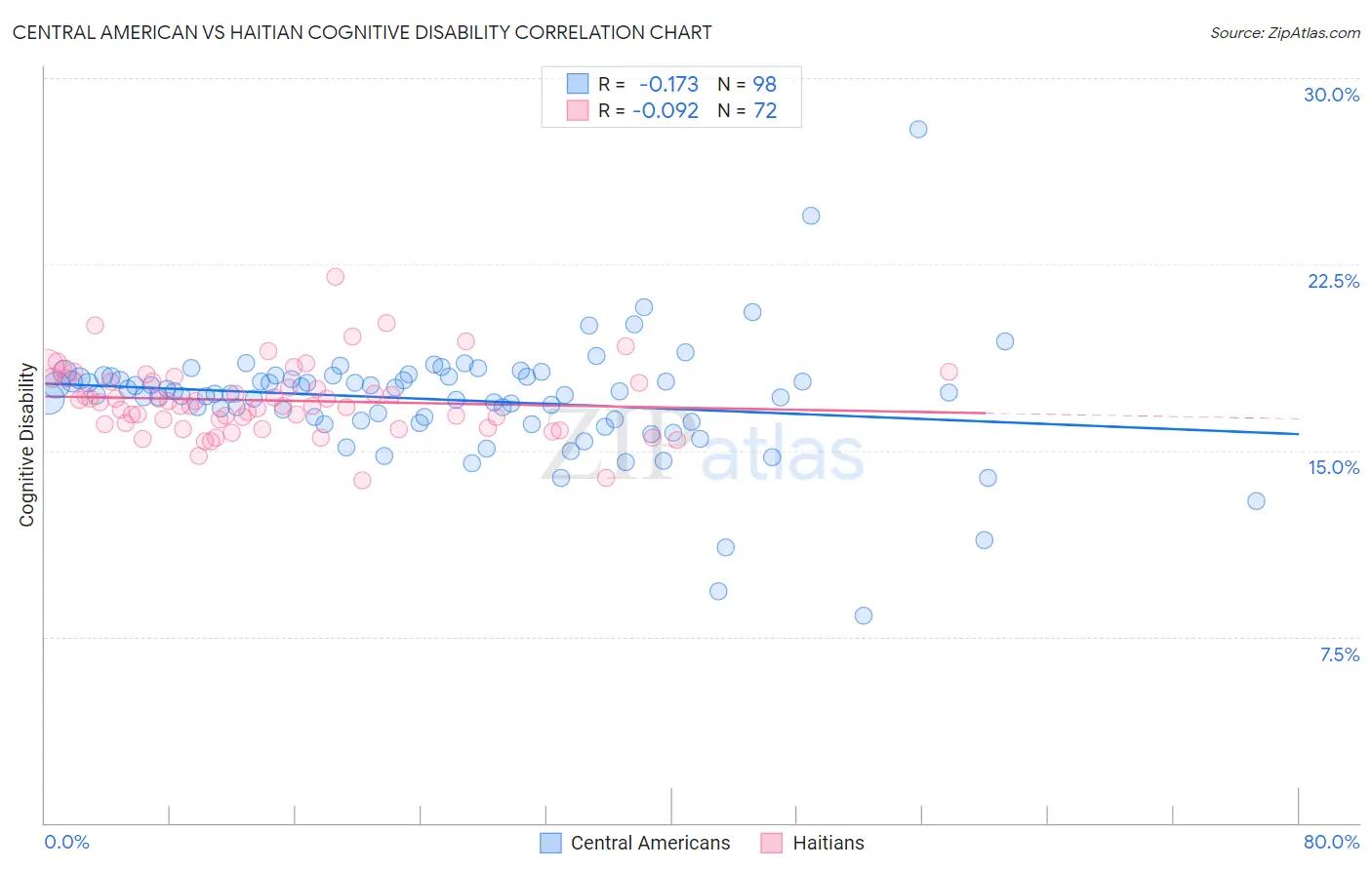 Central American vs Haitian Cognitive Disability