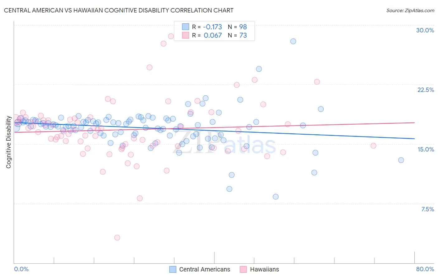 Central American vs Hawaiian Cognitive Disability