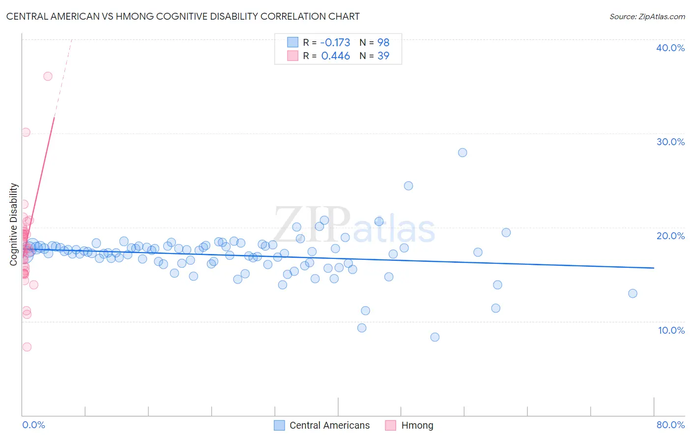 Central American vs Hmong Cognitive Disability