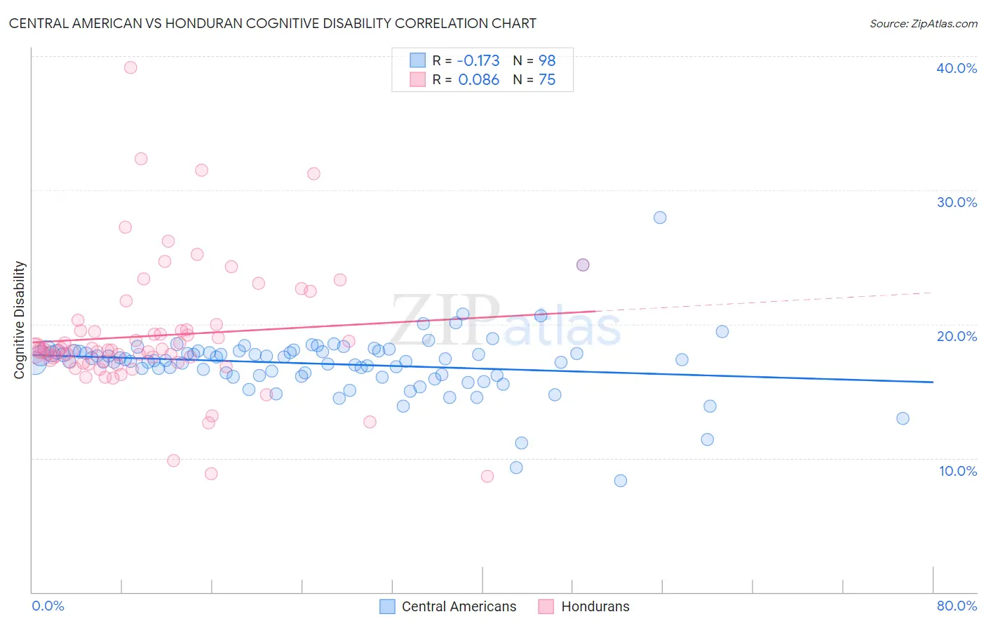 Central American vs Honduran Cognitive Disability