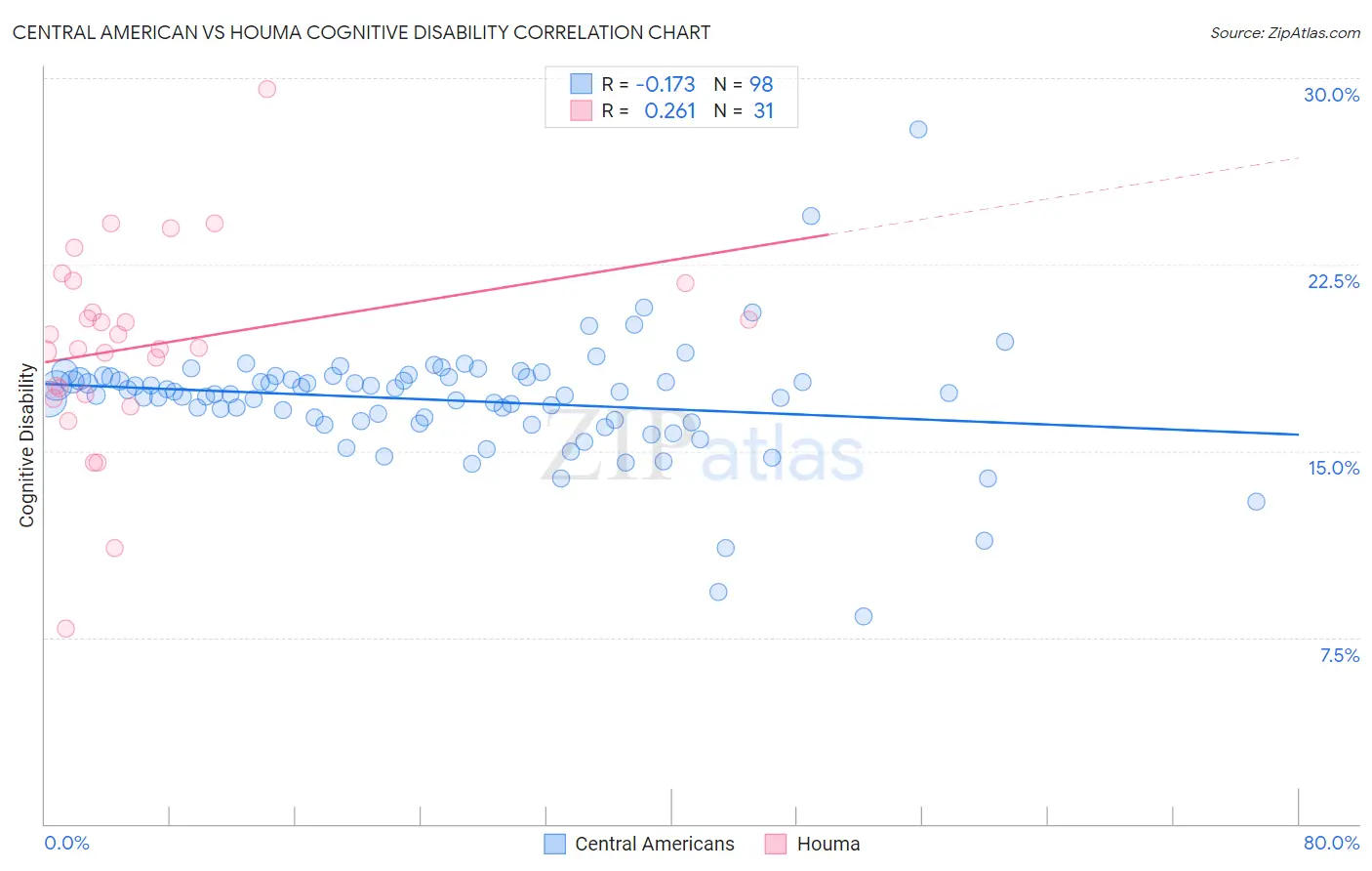 Central American vs Houma Cognitive Disability