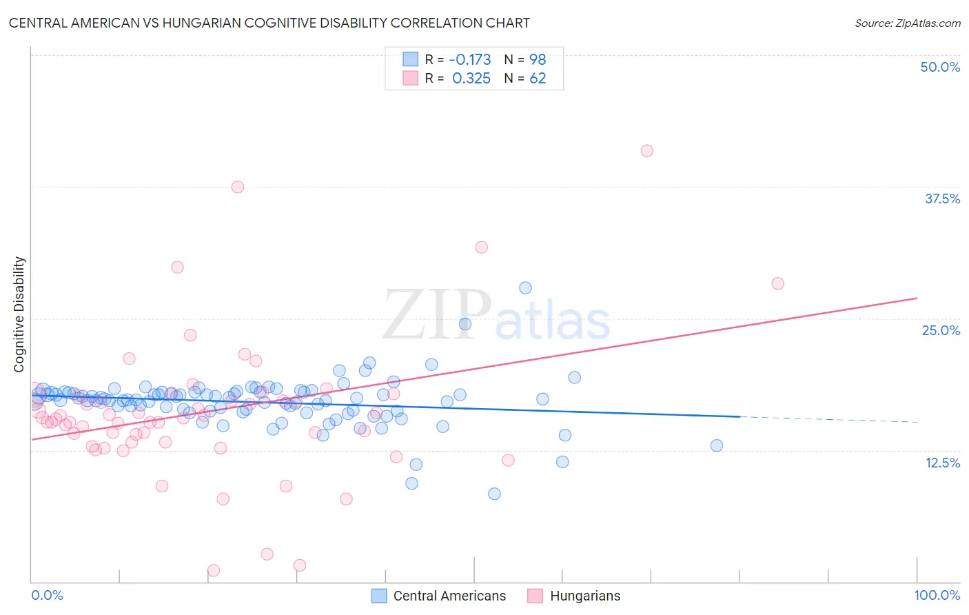 Central American vs Hungarian Cognitive Disability