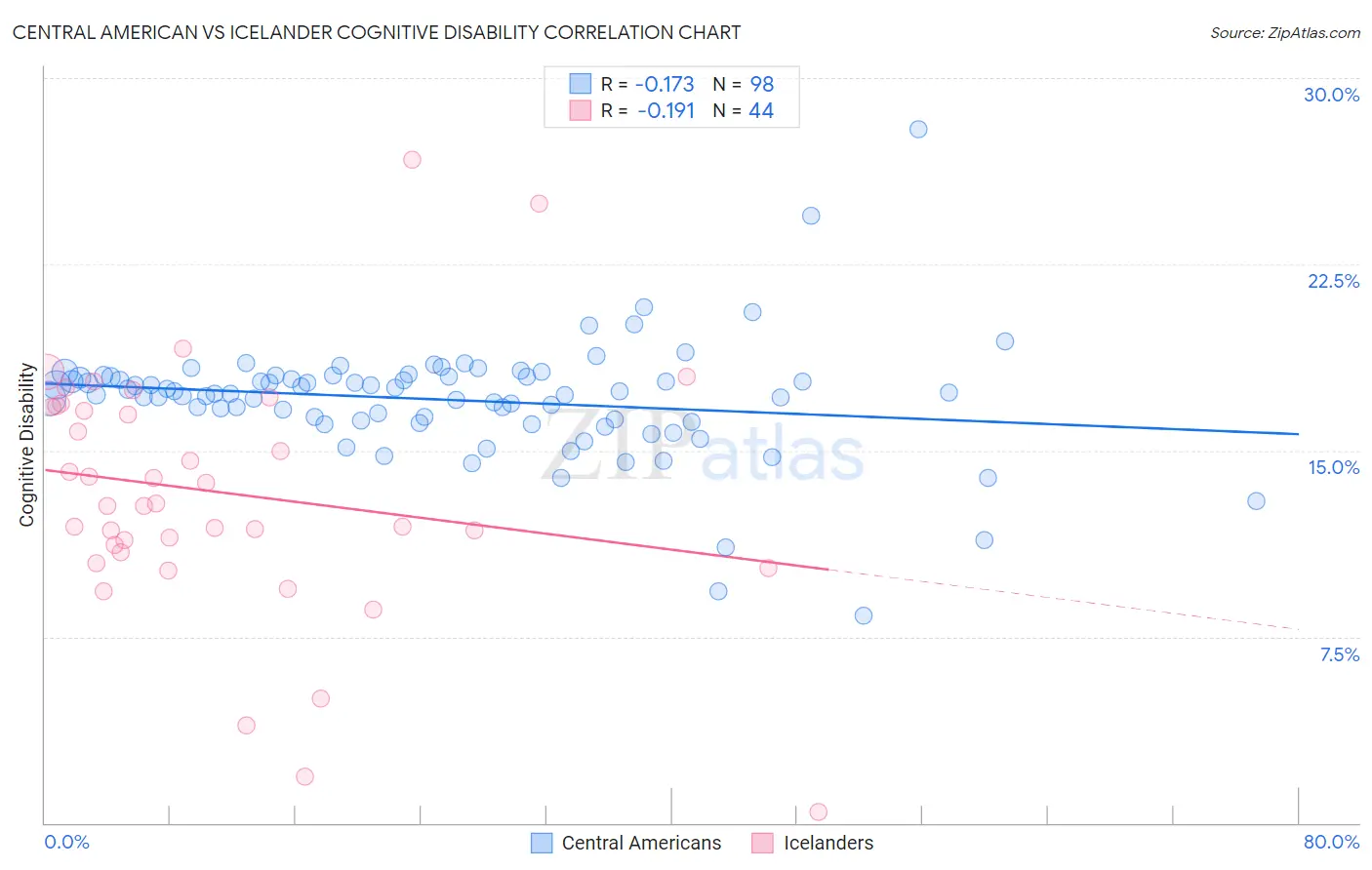 Central American vs Icelander Cognitive Disability