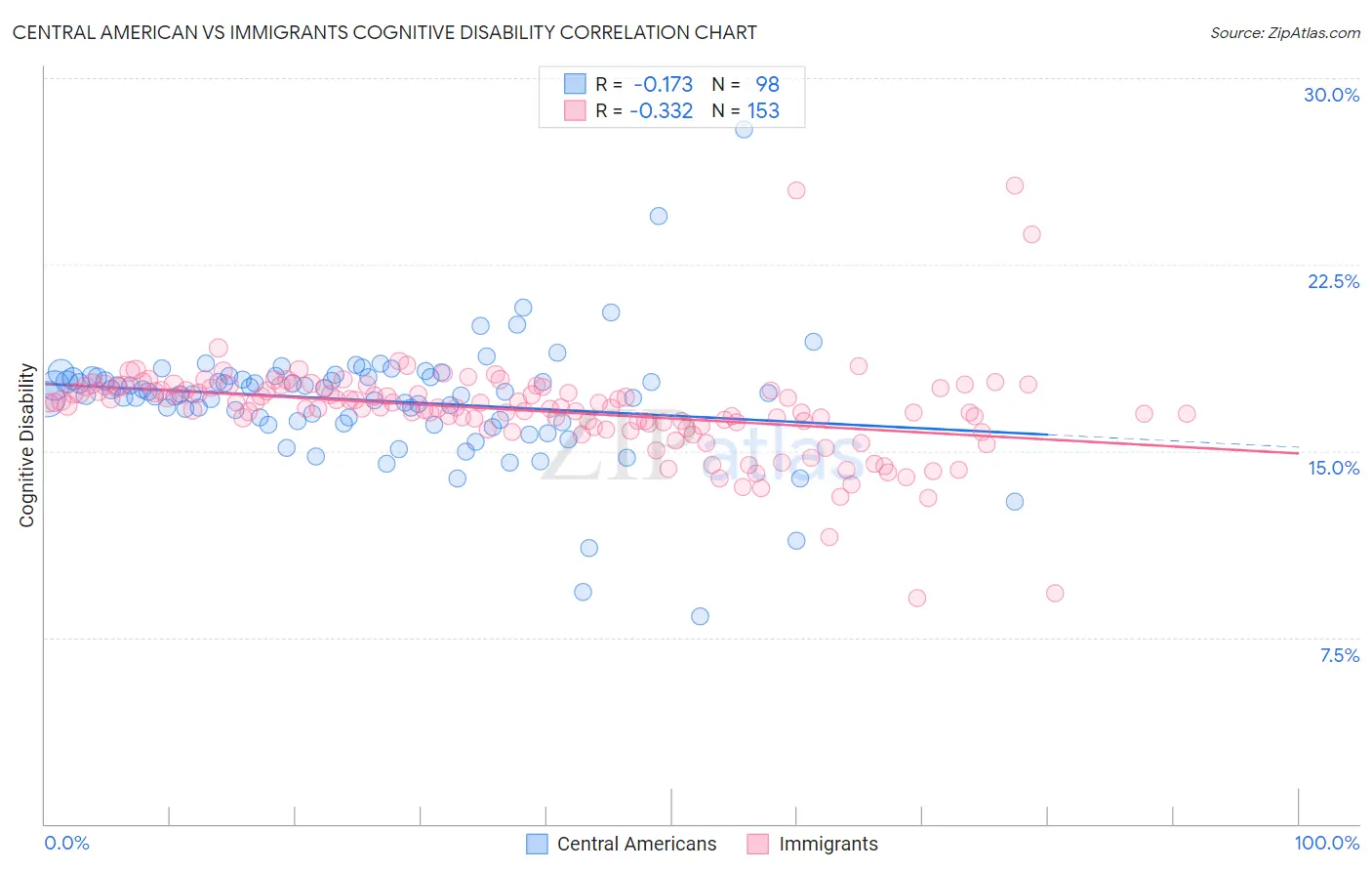 Central American vs Immigrants Cognitive Disability