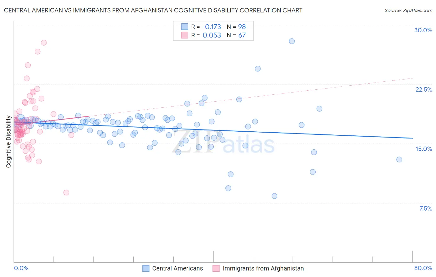 Central American vs Immigrants from Afghanistan Cognitive Disability