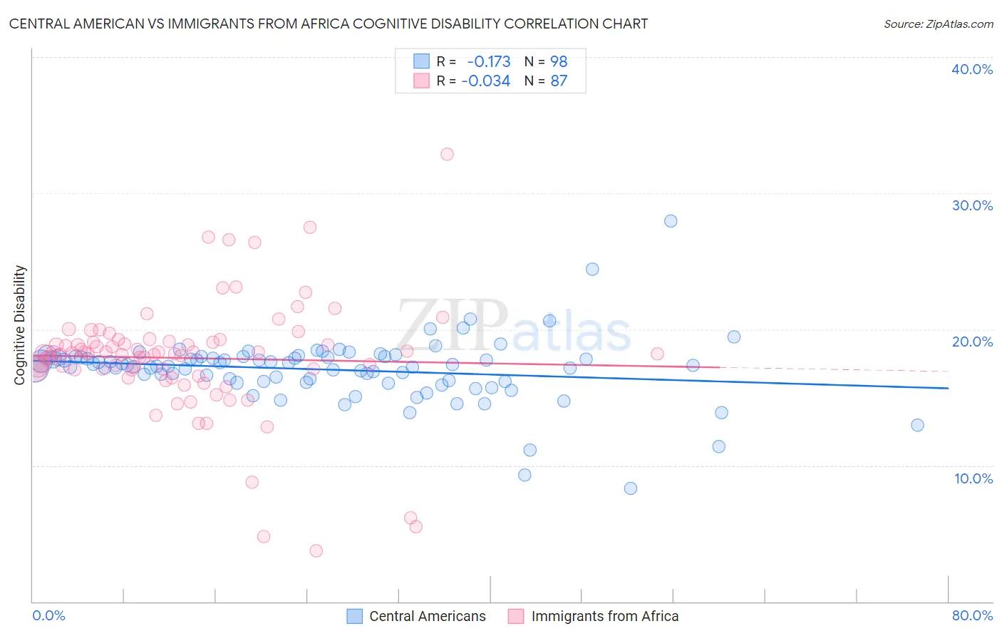Central American vs Immigrants from Africa Cognitive Disability