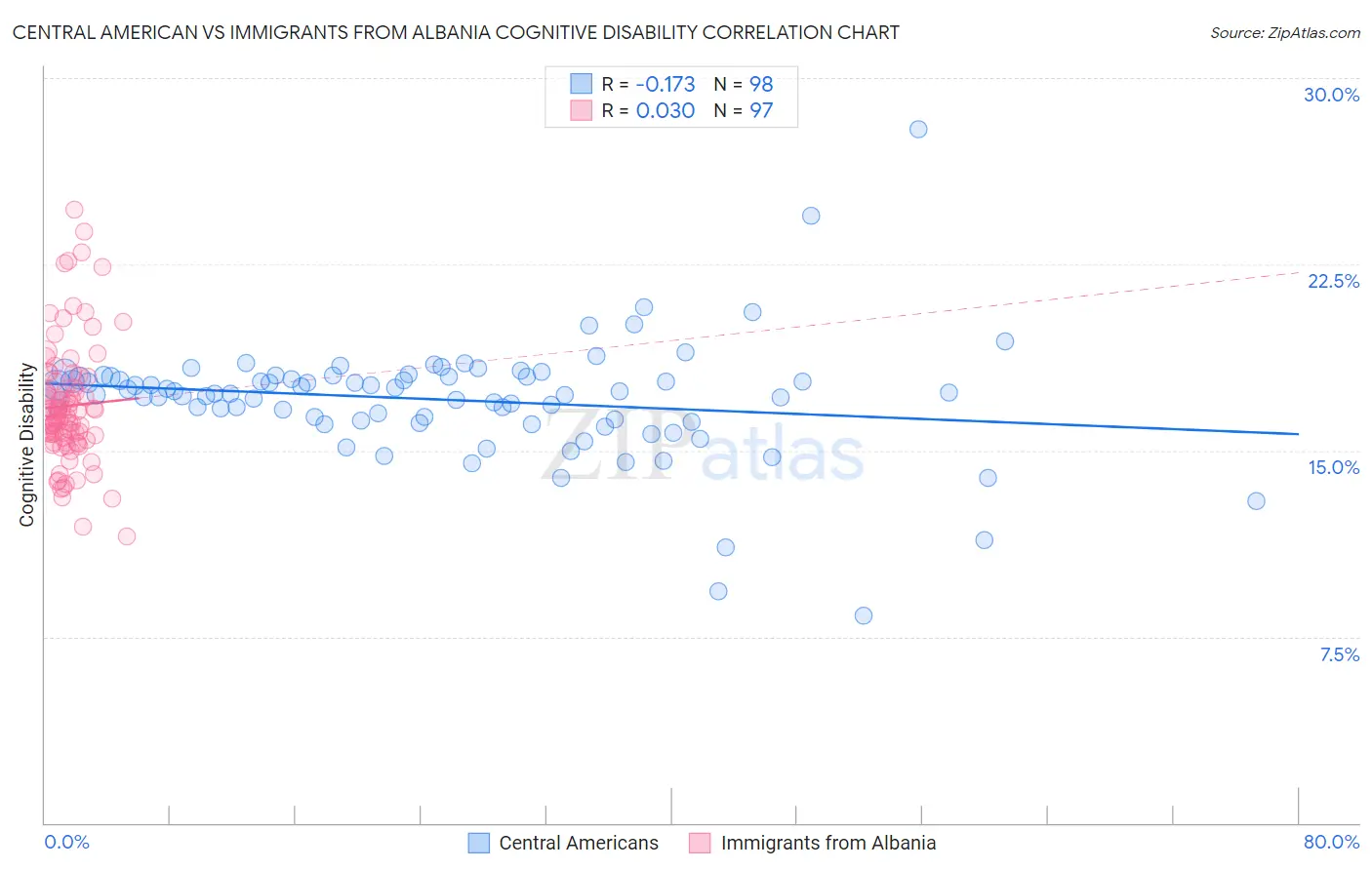 Central American vs Immigrants from Albania Cognitive Disability