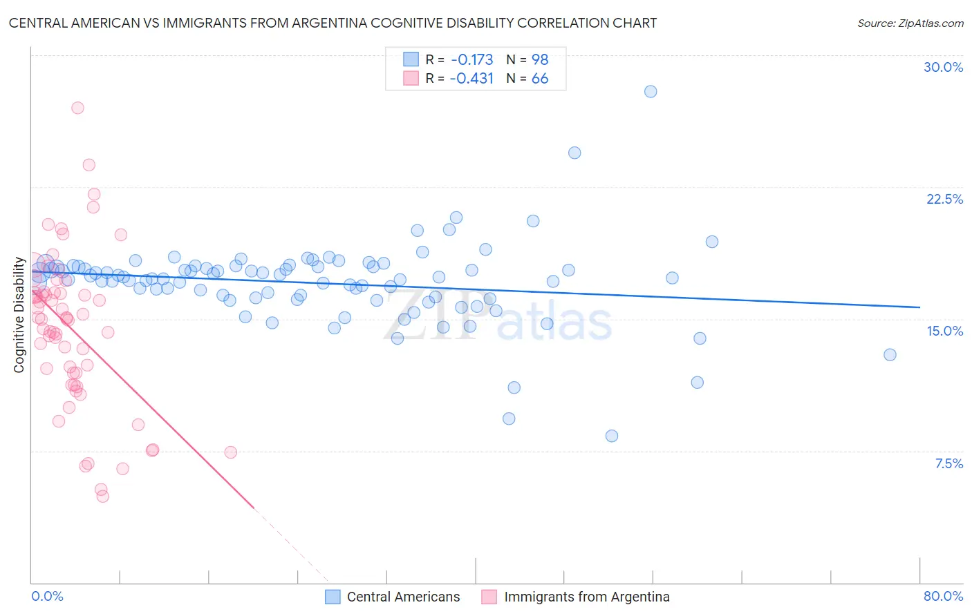Central American vs Immigrants from Argentina Cognitive Disability
