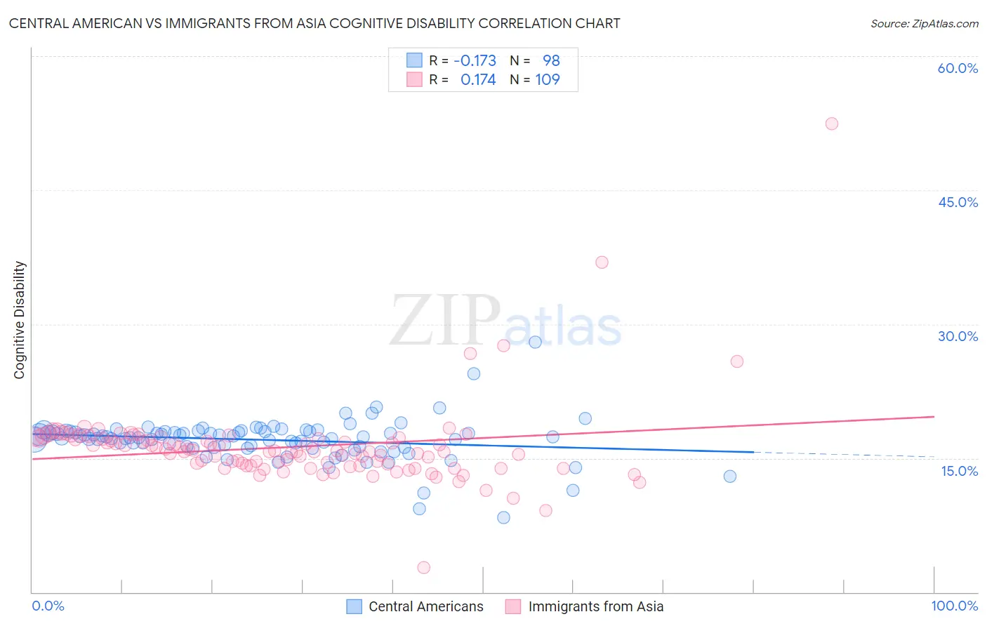 Central American vs Immigrants from Asia Cognitive Disability